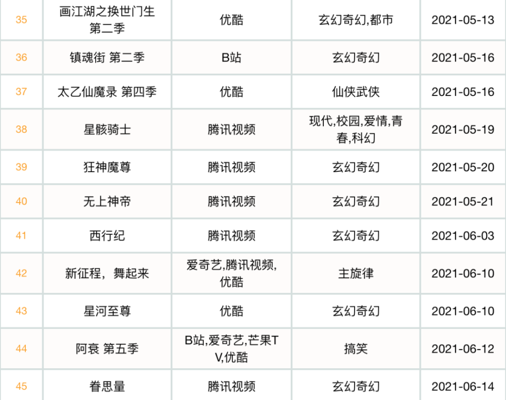 2021年上半年,新上国漫作品45部,腾讯22部,b站15部,优酷10部,爱奇艺8