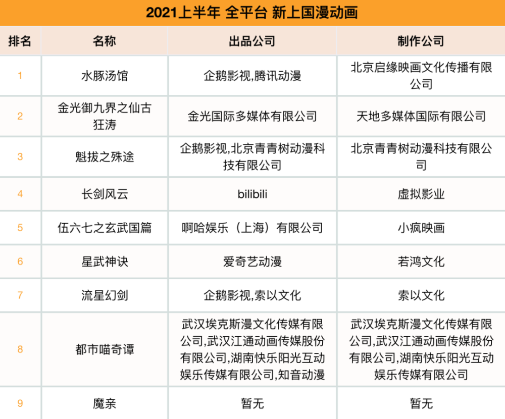 2021年上半年,新上国漫作品45部,腾讯22部,b站15部,优酷10部,爱奇艺8