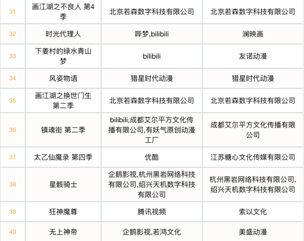 2021年上半年,新上国漫作品45部,腾讯22部,b站15部,优酷10部,爱奇艺8