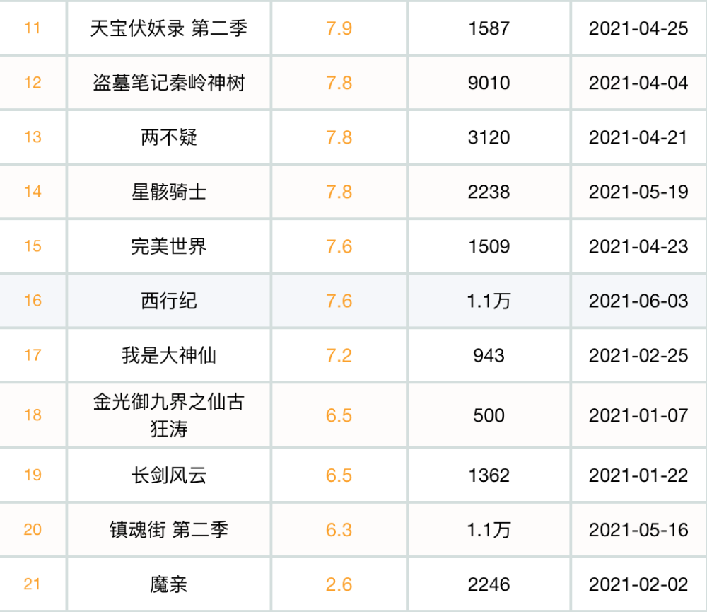 2021年上半年,新上国漫作品45部,腾讯22部,b站15部,优酷10部,爱奇艺8