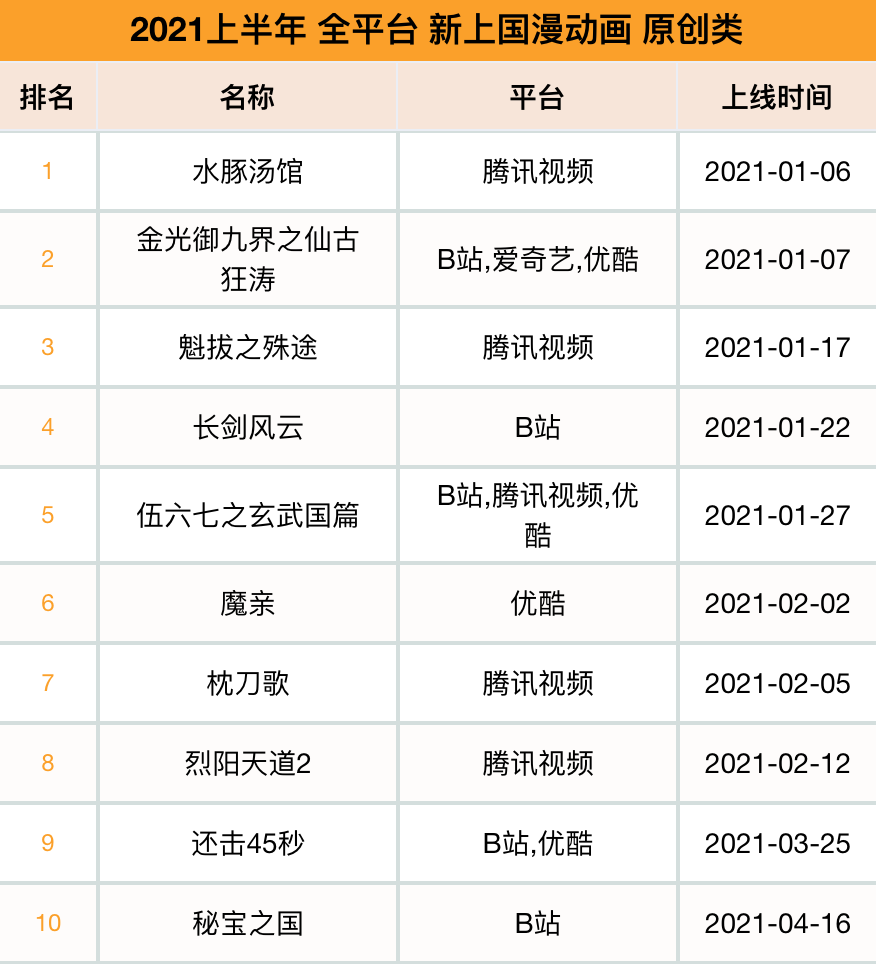 2021年上半年,新上国漫作品45部,腾讯22部,b站15部,优酷10部,爱奇艺8