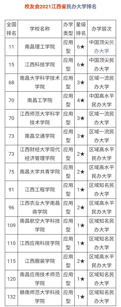 排名,其中排在第一位的是南昌理工大学,排在第二位的是江西科技学院