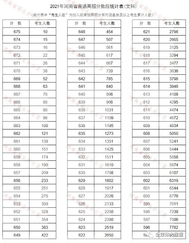 速查2021河南高考分数线出炉高考一分一段表公布