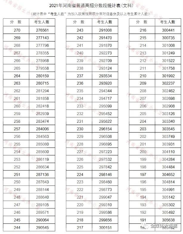 速查2021河南高考分数线出炉高考一分一段表公布