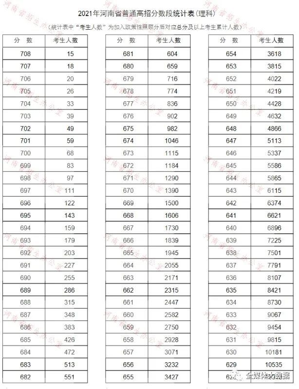 速查!2021河南高考分数线出炉 高考一分一段表公布