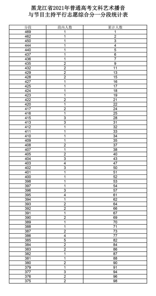 2021年我省高考文理科艺术类播音编导平行志愿综合分一分段表