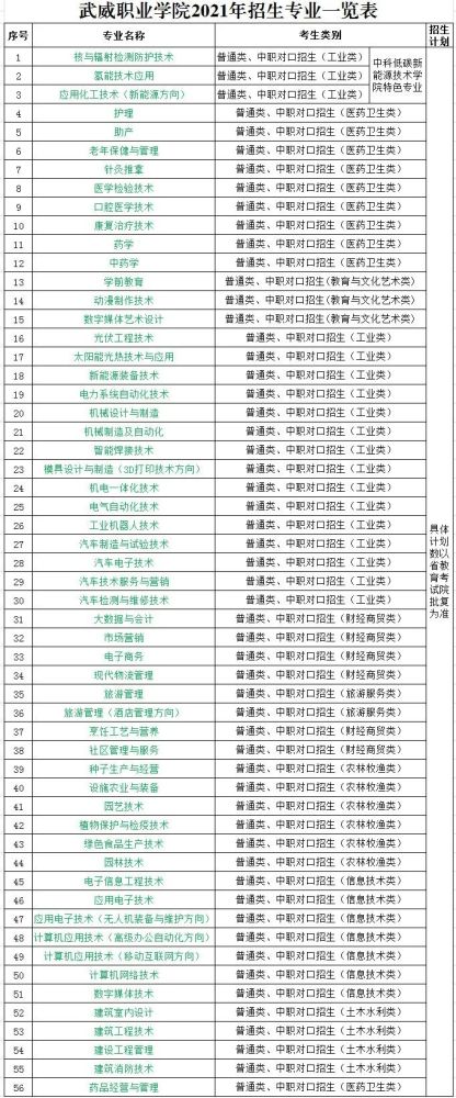 武威职业学院2021年普通高考及中职对口招生简章