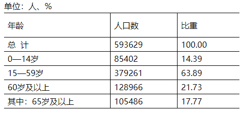 桐城人口_最新发布 安徽人口大普查 桐城市常住人口......