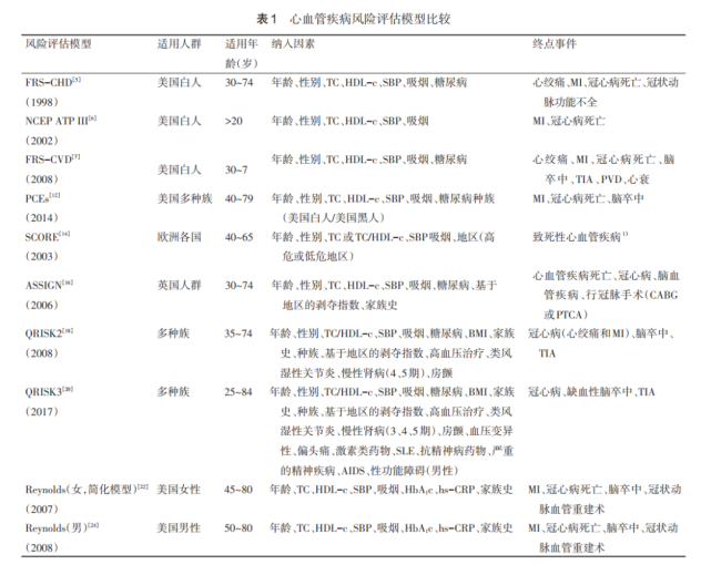 综述与讲座|心血管疾病风险评估模型研究进展_腾讯网