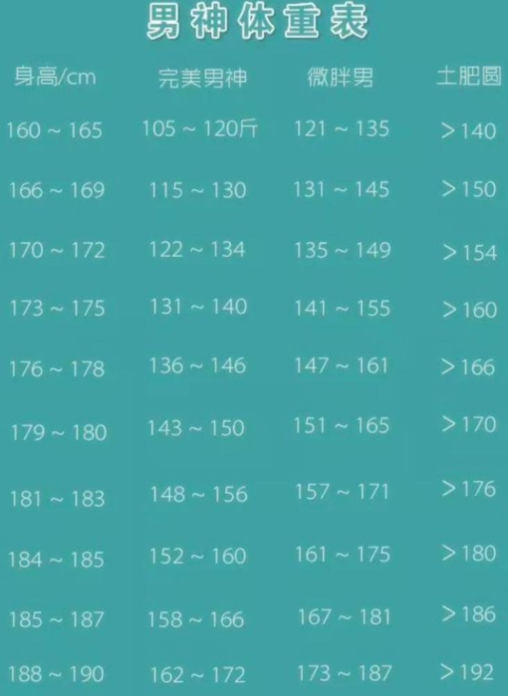 以160cm-190cm的身高区间为例,对照下体重的标准范围,看看自己的体重