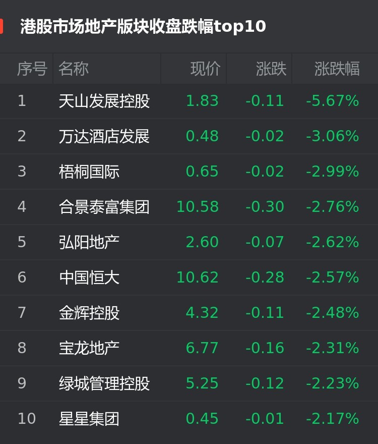 港股6月25日地产股跌幅榜:天山发展控股跌5.67%位居首位