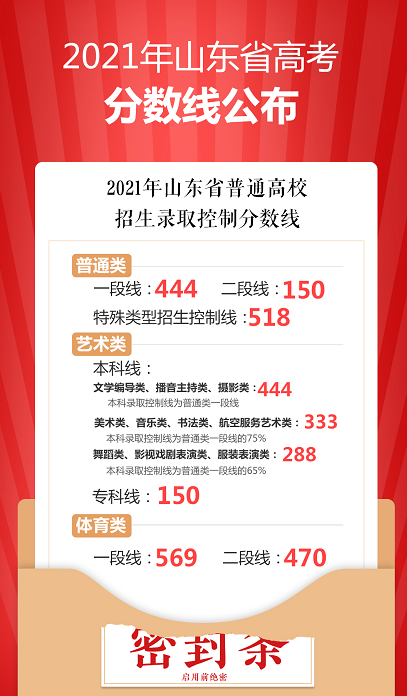 2021年山东省高考分数线公布普通类一段线444二段线150特殊类型招生