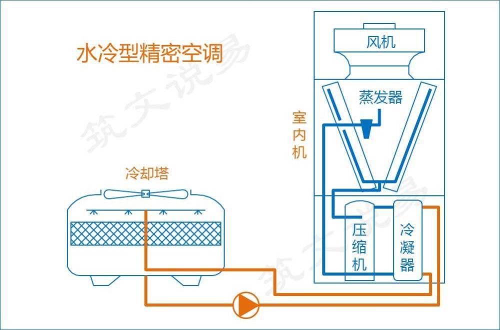 机房精密空调的5种系统形式