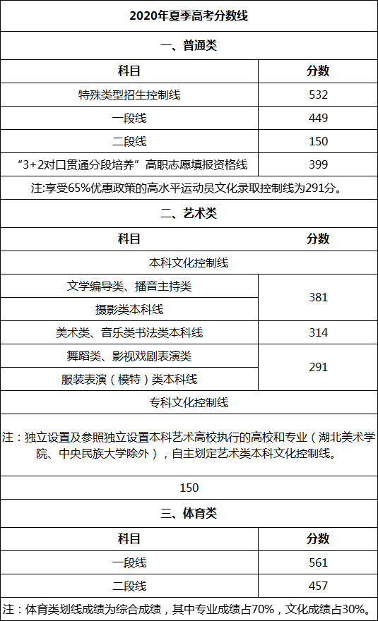 2021山东高考分数线公布!这里查分