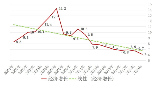 2001年—2019年我国经济增速