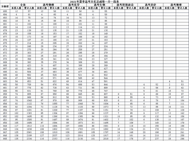 刚刚2021山东高考分数线一分一段表公布普通类一段线444快看你在全省