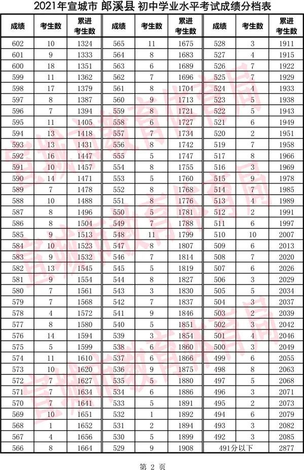 宣城中考成绩公布!分数线是…(附分档表)