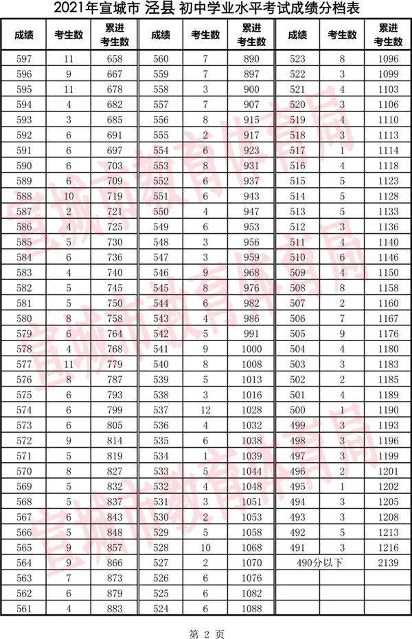 宣城中考成绩公布!分数线是…(附分档表)