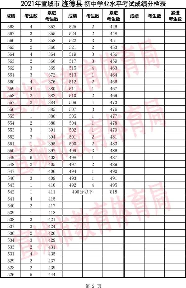 宣城中考成绩公布!分数线是…(附分档表)