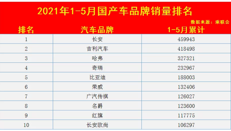 1,首先来看下1-5月份累计销量排名前十的国产车品牌,长安汽车夺得榜首