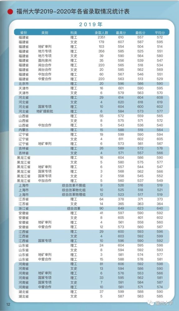 录取情况 明德至诚,博学远志 继往开来,弦歌不辍 欢迎报考福州大学!