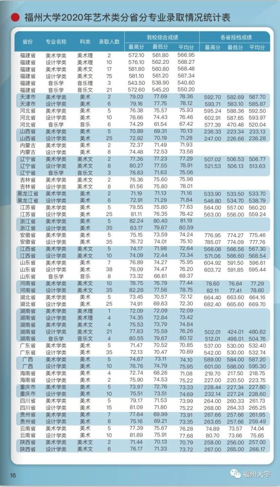 2021福建高考分数线公布!福大报考指南看这里!