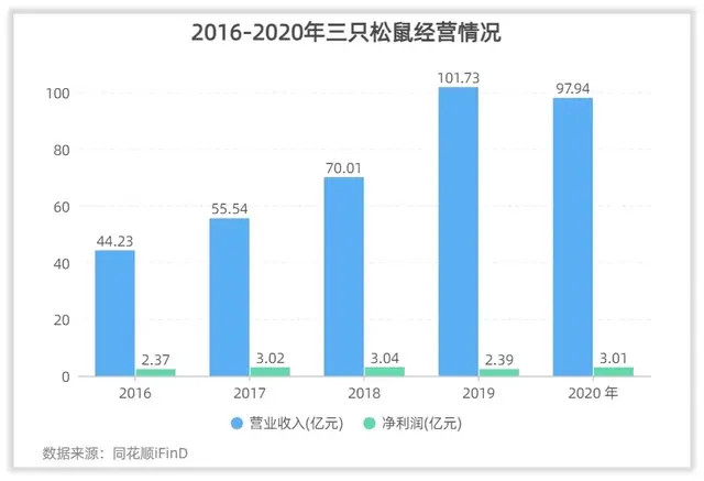 根据同花顺ifind数据显示,2016年时,三只松鼠毛利率为30.