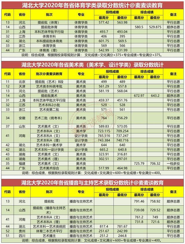 湖北大学2021本科招生计划出炉5108人附去年在各省录取分数线