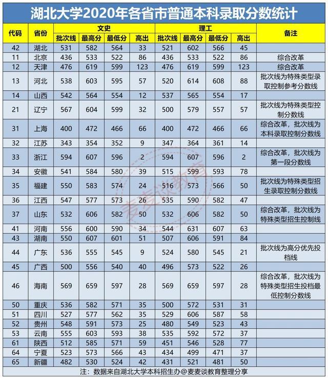 湖北大学2021本科招生计划出炉:5108人!附去年在各省录取分数线