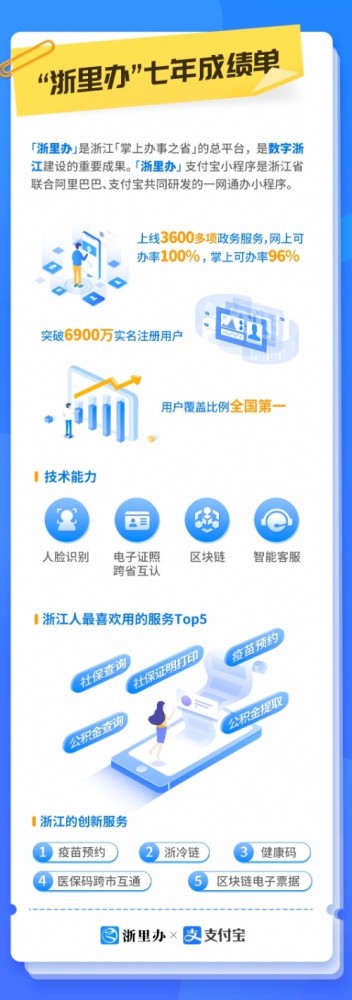 浙江人只需上支付宝搜索"浙里办"或下载"浙里办"app,或登录浙江政务