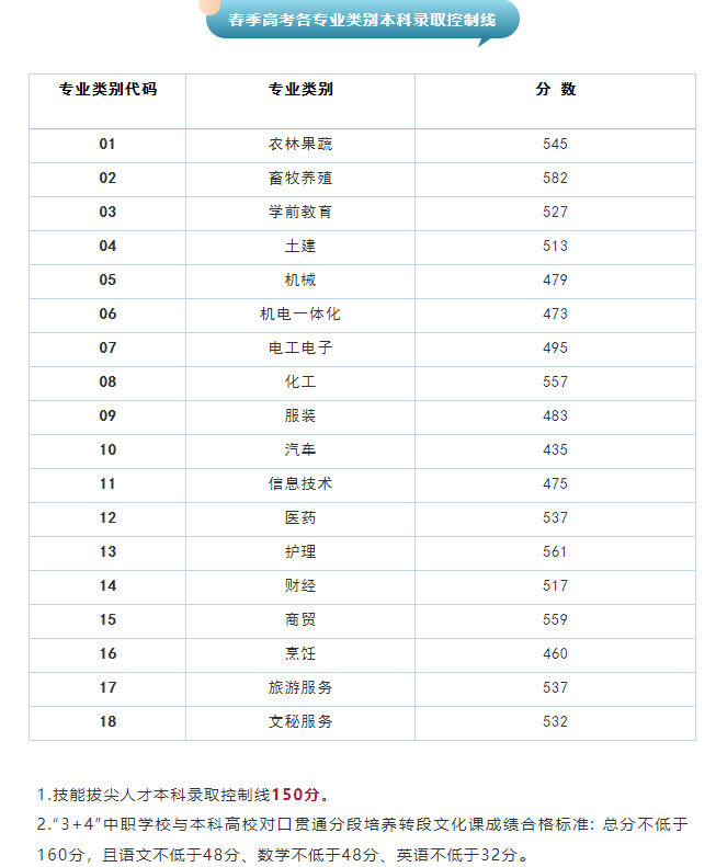 2021山东高考分数线(各批次汇总)