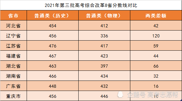 第三批高考综合改革省份,哪个省的考生最容易上清华