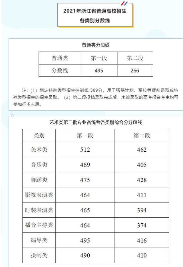 2021浙江高考分数线发布!普通类一段线495分,二段线266分