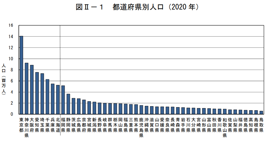 日本公布人口普查结果,外国人缓和人口减少趋势