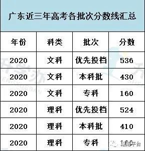 刚刚2021广东高考分数线公布附往年分数线汇总