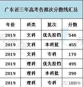 刚刚2021广东高考分数线公布附往年分数线汇总