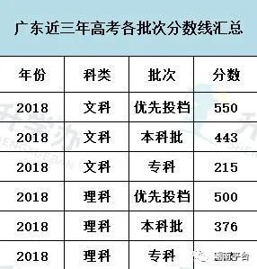 刚刚2021广东高考分数线公布附往年分数线汇总