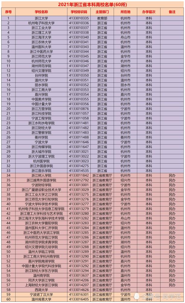 2021浙江高考分数线来了:与往年几乎没变化,本科率高职率很稳定