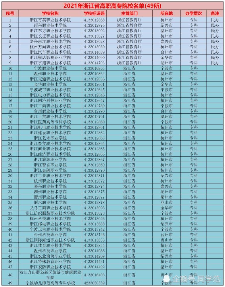 2021浙江高考分数线来了:与往年几乎没变化,本科率高职率很稳定