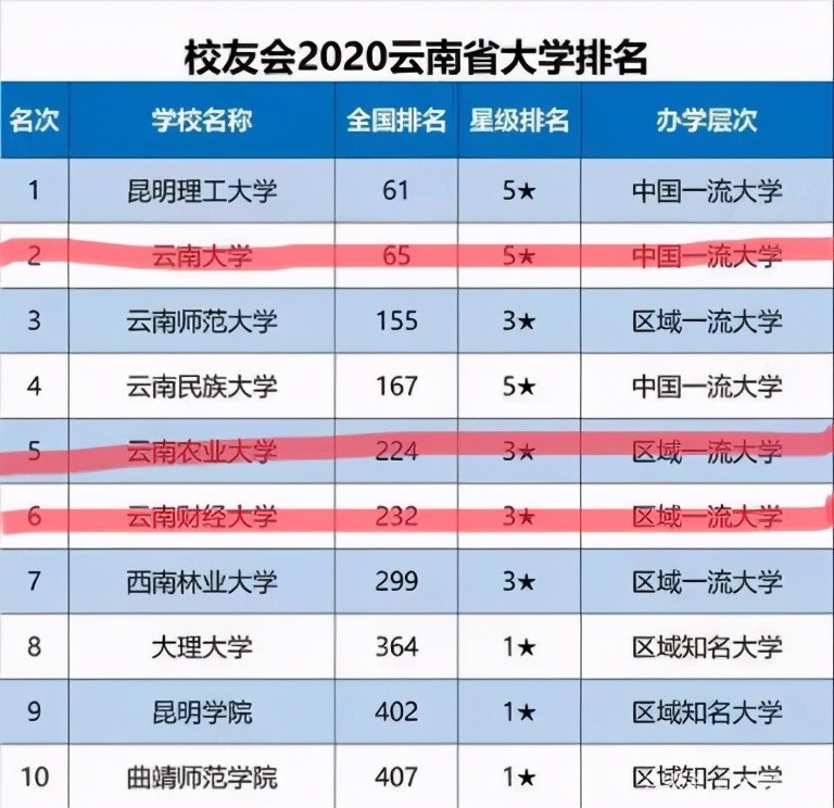 云南省大学排名:云南农业大学表现"亮眼",第二名出乎意料