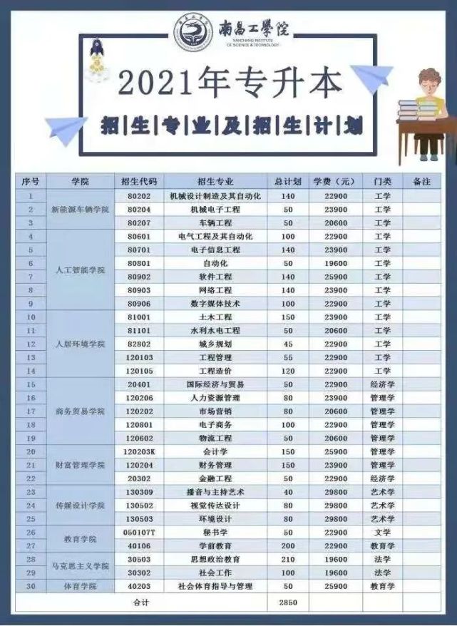 南昌工学院2021年专升本招生专业及收费标准(调剂)