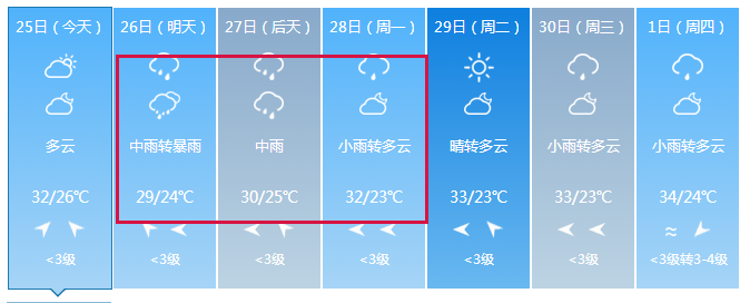 雨量20-40毫米阵风6-8级,请注意防范 根据天气预报来看 一直持续的