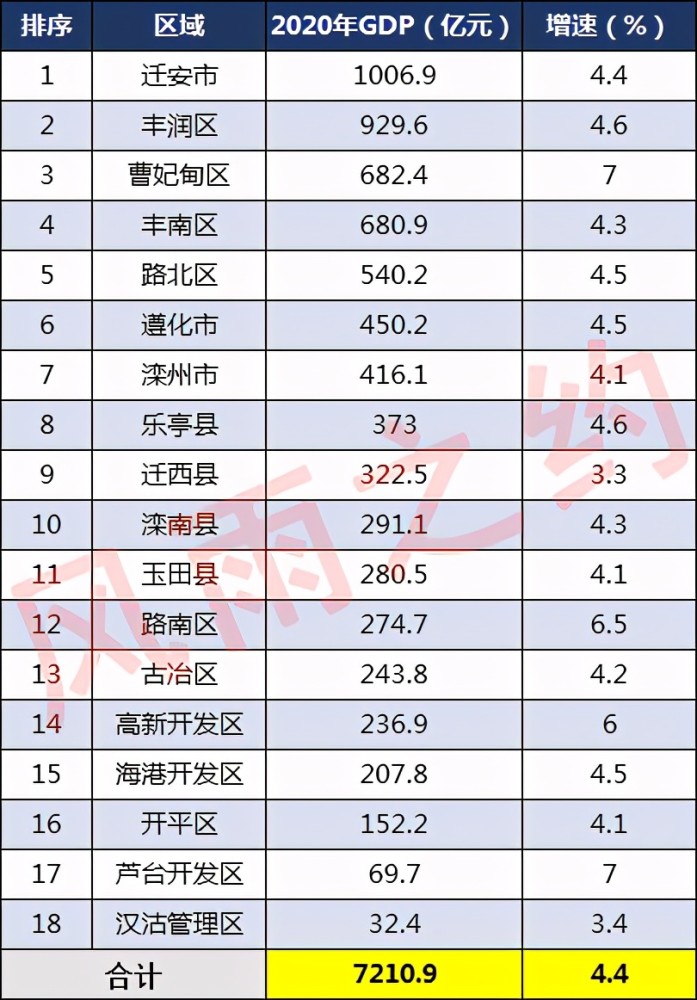 gdp迁安