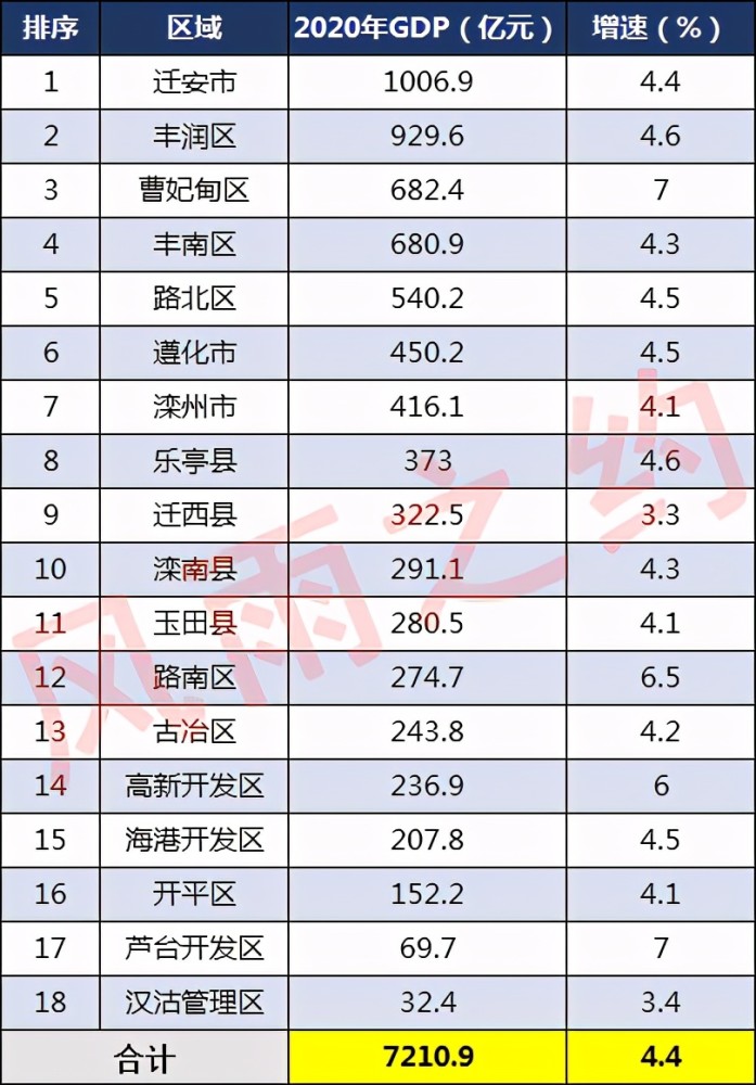 唐山各区县gdp:迁安市1006亿,开平区152亿