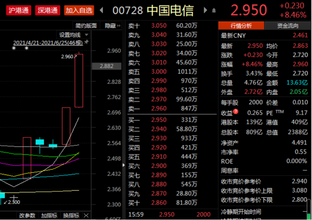 股票一周怒涨26.62%,中电信吃了什么药?联通:求带带