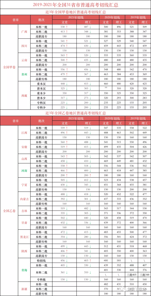 2021年全国高考分数线汇总