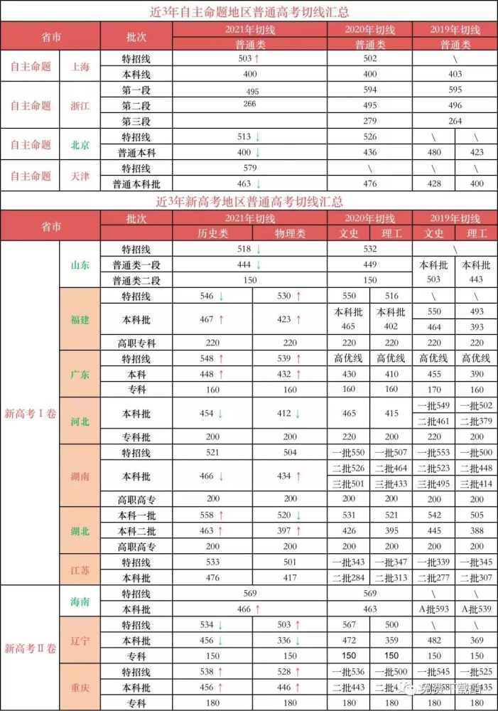 2021年全国高考分数线汇总