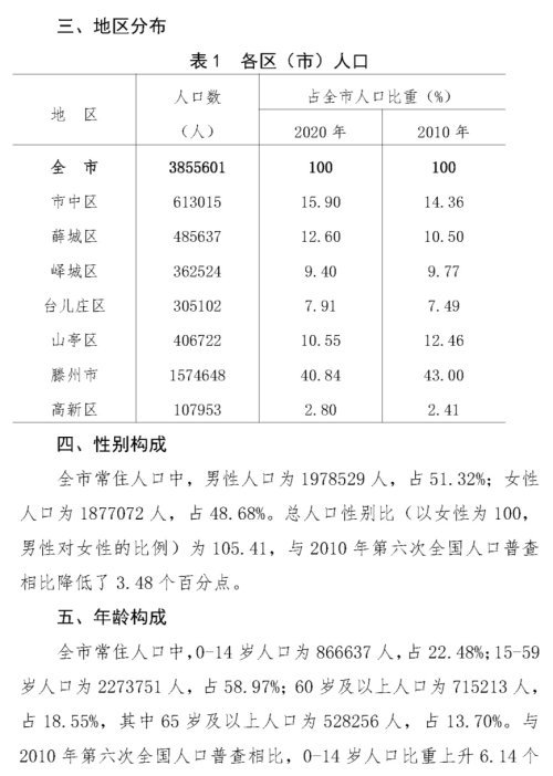 枣庄市人口_面积 GDP全省倒数,却有5个区,枣庄市辖区能否撤并