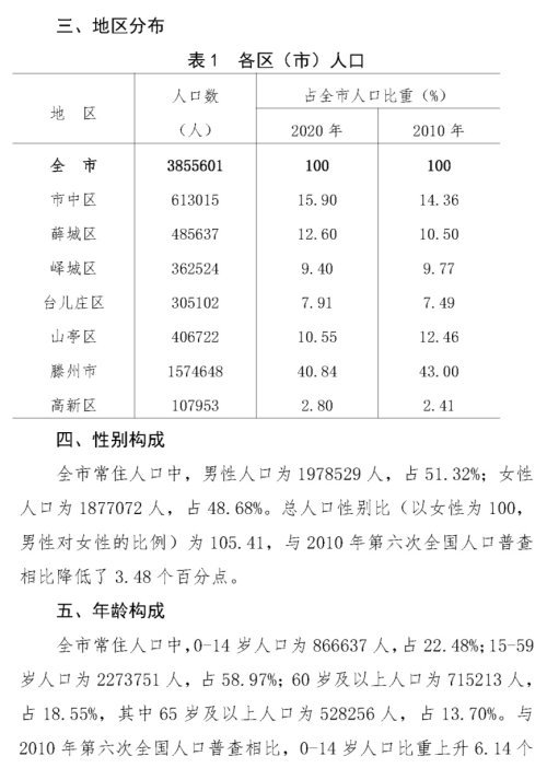 枣庄市人口_面积 GDP全省倒数,却有5个区,枣庄市辖区能否撤并