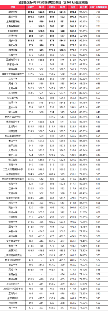 3、嘉定区中学录取分数线：上海嘉定区中学的最低录取分数线是多少？